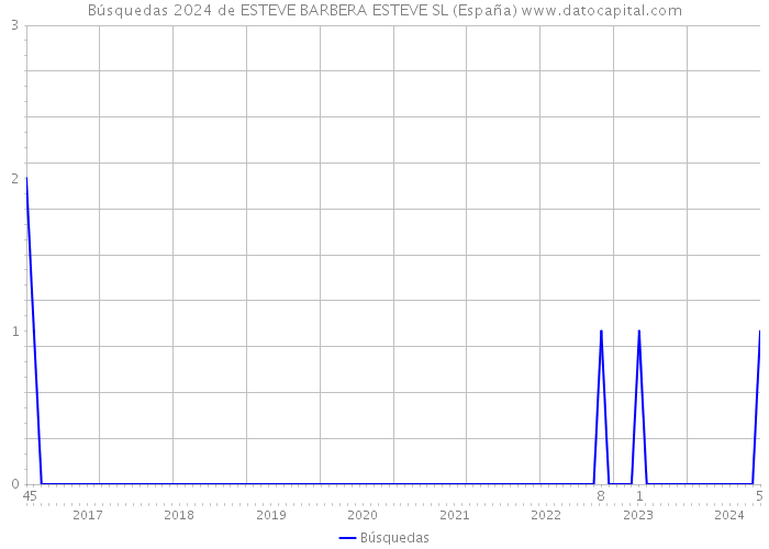 Búsquedas 2024 de ESTEVE BARBERA ESTEVE SL (España) 