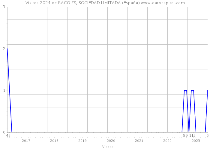 Visitas 2024 de RACO ZS, SOCIEDAD LIMITADA (España) 