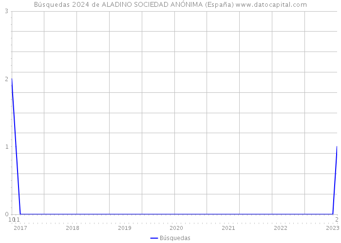 Búsquedas 2024 de ALADINO SOCIEDAD ANÓNIMA (España) 