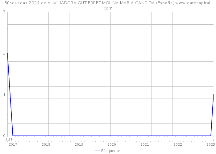 Búsquedas 2024 de AUXILIADORA GUTIERREZ MOLINA MARIA CANDIDA (España) 
