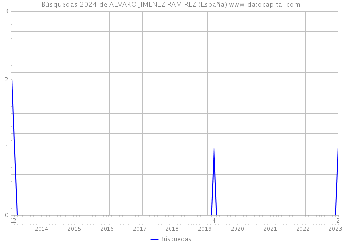 Búsquedas 2024 de ALVARO JIMENEZ RAMIREZ (España) 