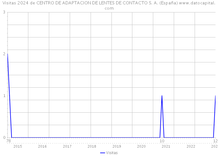 Visitas 2024 de CENTRO DE ADAPTACION DE LENTES DE CONTACTO S. A. (España) 