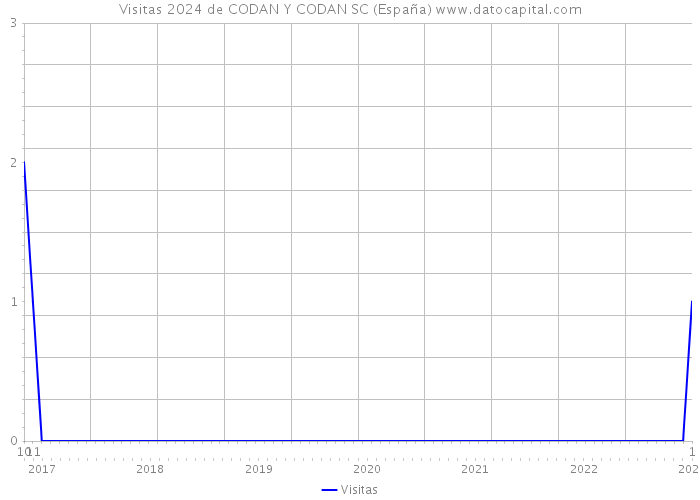 Visitas 2024 de CODAN Y CODAN SC (España) 
