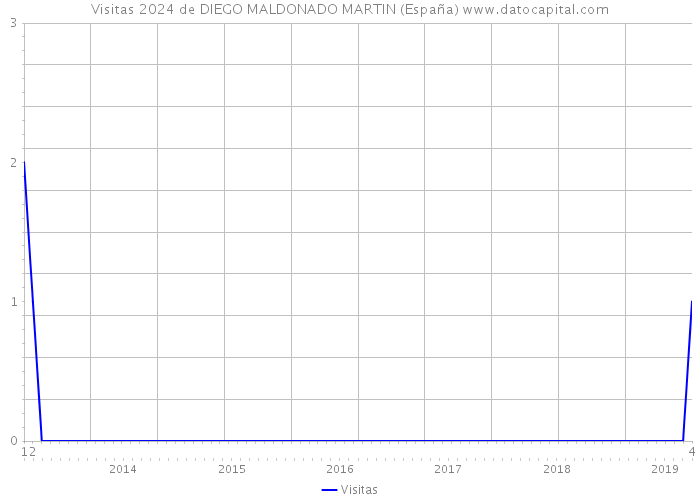 Visitas 2024 de DIEGO MALDONADO MARTIN (España) 