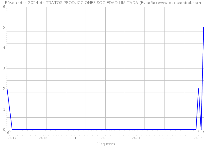 Búsquedas 2024 de TRATOS PRODUCCIONES SOCIEDAD LIMITADA (España) 