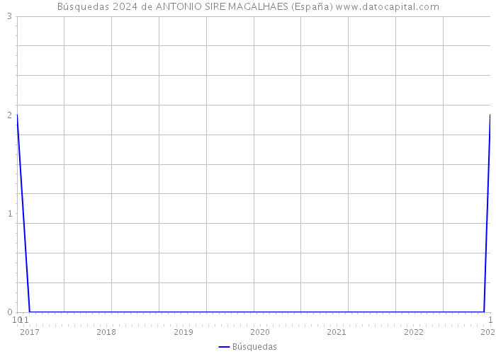 Búsquedas 2024 de ANTONIO SIRE MAGALHAES (España) 