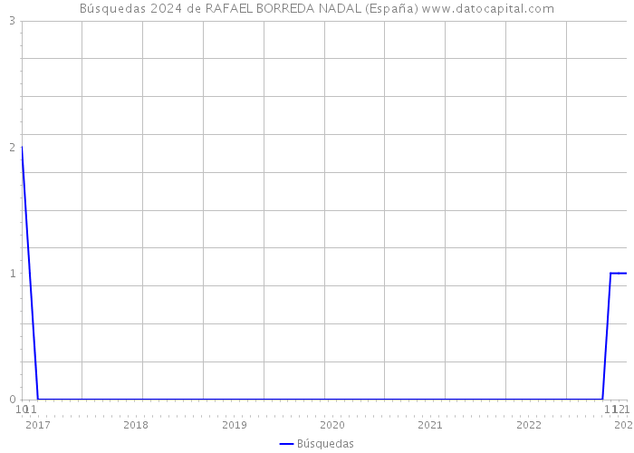 Búsquedas 2024 de RAFAEL BORREDA NADAL (España) 