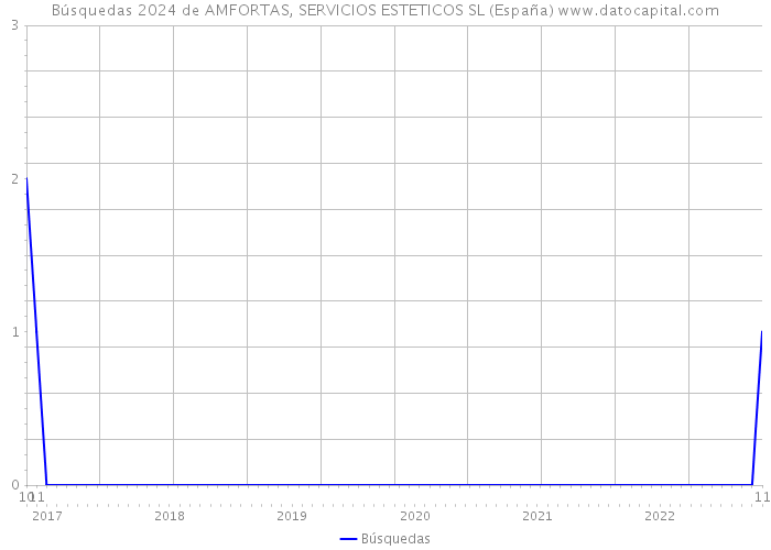 Búsquedas 2024 de AMFORTAS, SERVICIOS ESTETICOS SL (España) 