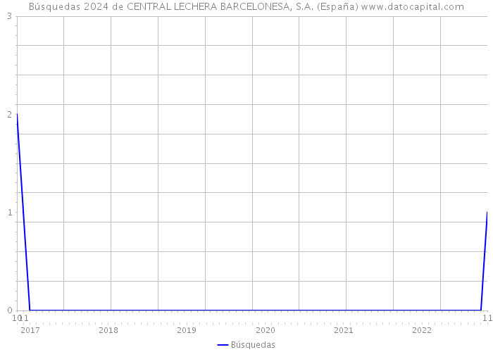 Búsquedas 2024 de CENTRAL LECHERA BARCELONESA, S.A. (España) 