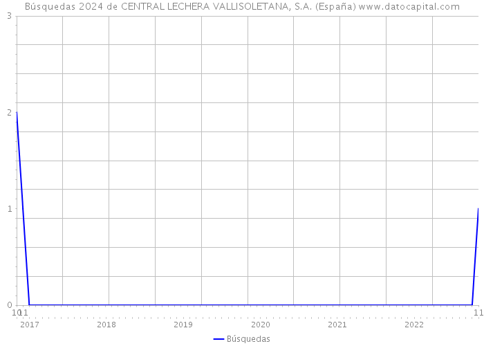 Búsquedas 2024 de CENTRAL LECHERA VALLISOLETANA, S.A. (España) 