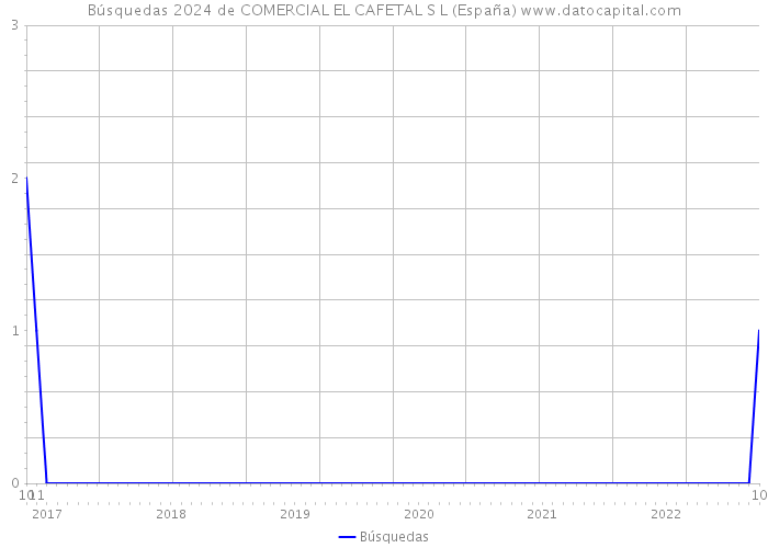 Búsquedas 2024 de COMERCIAL EL CAFETAL S L (España) 
