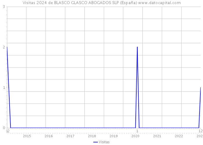 Visitas 2024 de BLASCO GLASCO ABOGADOS SLP (España) 