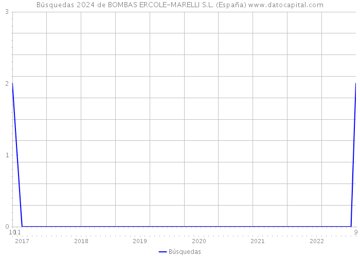 Búsquedas 2024 de BOMBAS ERCOLE-MARELLI S.L. (España) 
