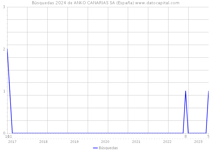 Búsquedas 2024 de ANKO CANARIAS SA (España) 