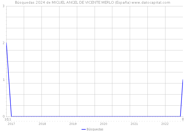 Búsquedas 2024 de MIGUEL ANGEL DE VICENTE MERLO (España) 