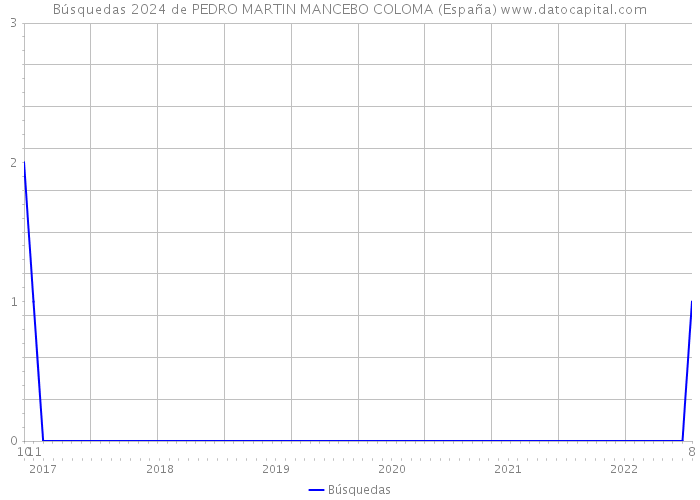 Búsquedas 2024 de PEDRO MARTIN MANCEBO COLOMA (España) 