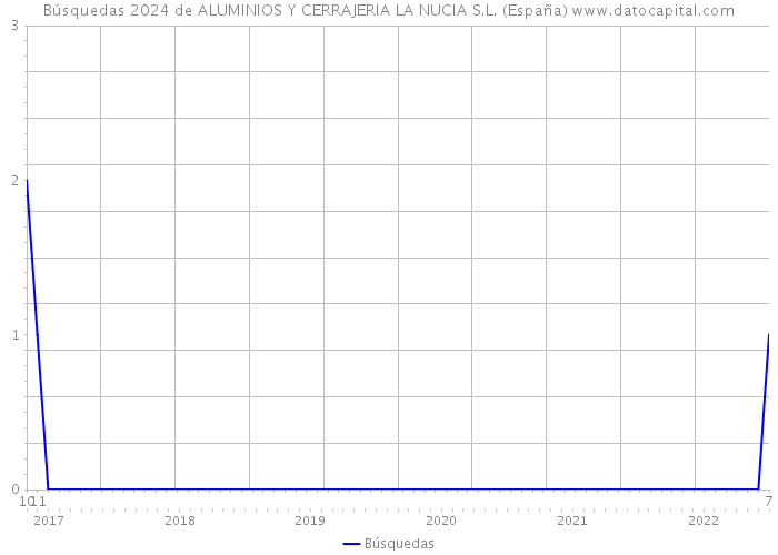 Búsquedas 2024 de ALUMINIOS Y CERRAJERIA LA NUCIA S.L. (España) 
