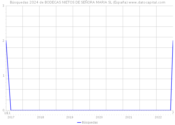 Búsquedas 2024 de BODEGAS NIETOS DE SEÑORA MARIA SL (España) 