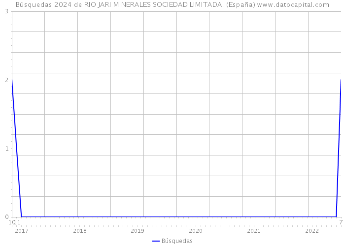 Búsquedas 2024 de RIO JARI MINERALES SOCIEDAD LIMITADA. (España) 