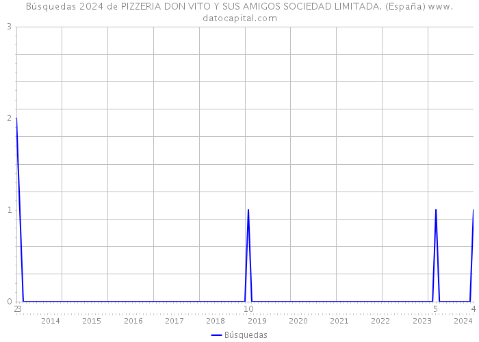 Búsquedas 2024 de PIZZERIA DON VITO Y SUS AMIGOS SOCIEDAD LIMITADA. (España) 