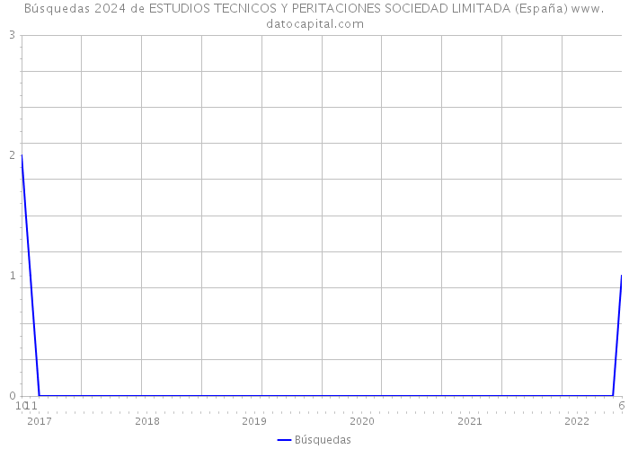 Búsquedas 2024 de ESTUDIOS TECNICOS Y PERITACIONES SOCIEDAD LIMITADA (España) 