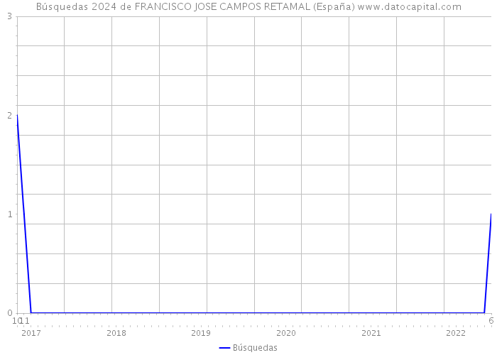 Búsquedas 2024 de FRANCISCO JOSE CAMPOS RETAMAL (España) 