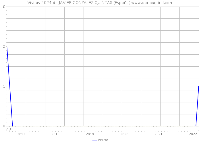Visitas 2024 de JAVIER GONZALEZ QUINTAS (España) 