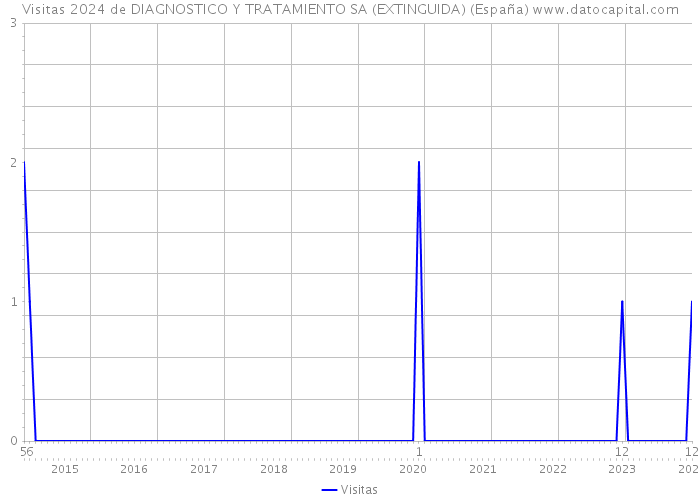 Visitas 2024 de DIAGNOSTICO Y TRATAMIENTO SA (EXTINGUIDA) (España) 