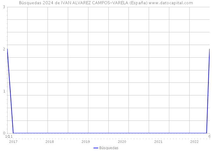 Búsquedas 2024 de IVAN ALVAREZ CAMPOS-VARELA (España) 