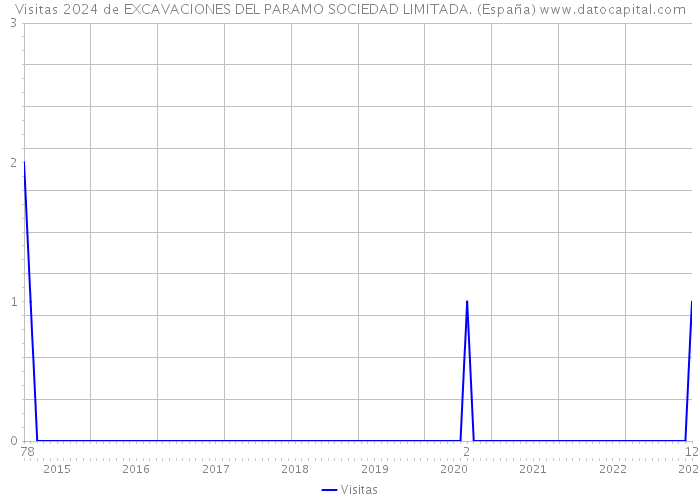 Visitas 2024 de EXCAVACIONES DEL PARAMO SOCIEDAD LIMITADA. (España) 