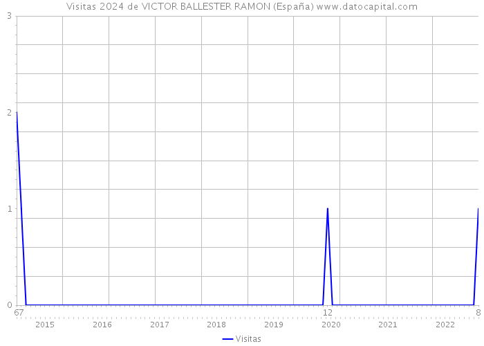 Visitas 2024 de VICTOR BALLESTER RAMON (España) 