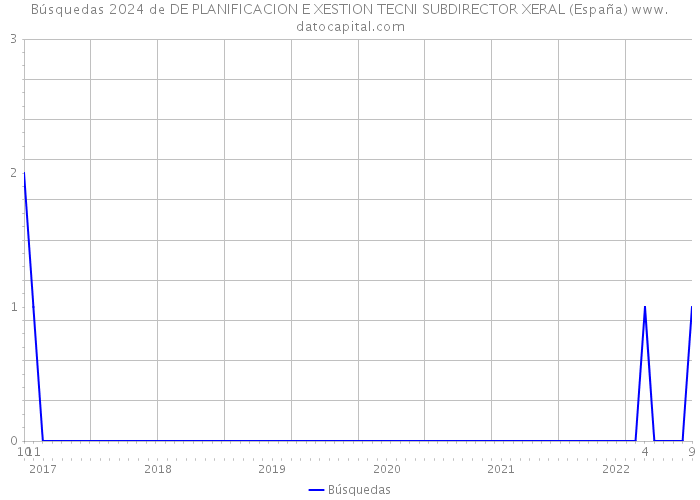Búsquedas 2024 de DE PLANIFICACION E XESTION TECNI SUBDIRECTOR XERAL (España) 