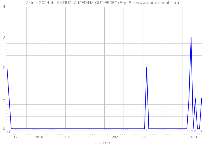 Visitas 2024 de KATIUSKA MEDINA GUTIERREZ (España) 