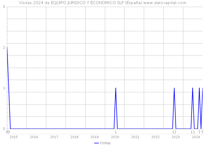 Visitas 2024 de EQUIPO JURIDICO Y ECONOMICO SLP (España) 