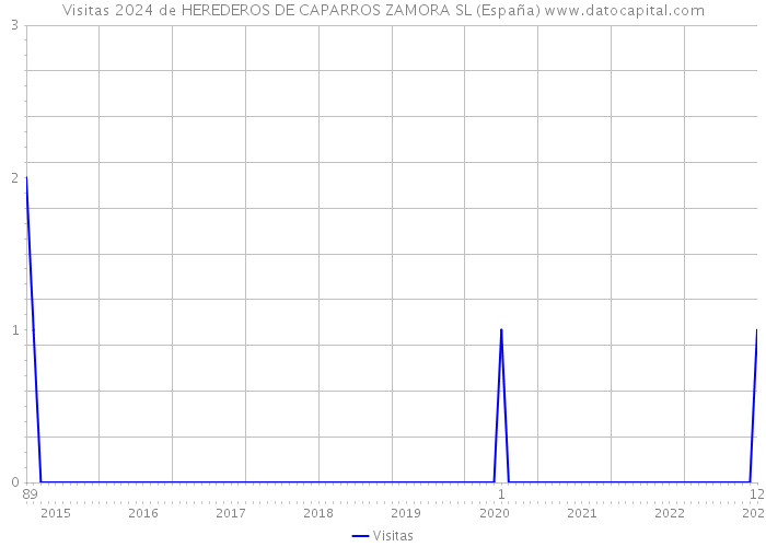 Visitas 2024 de HEREDEROS DE CAPARROS ZAMORA SL (España) 