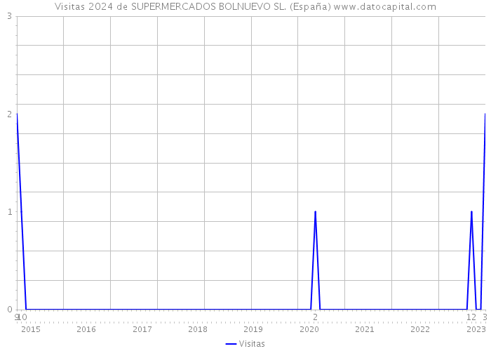 Visitas 2024 de SUPERMERCADOS BOLNUEVO SL. (España) 