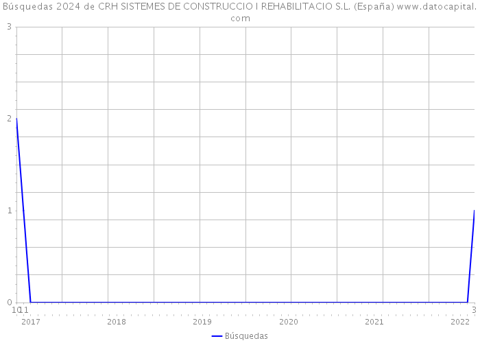 Búsquedas 2024 de CRH SISTEMES DE CONSTRUCCIO I REHABILITACIO S.L. (España) 