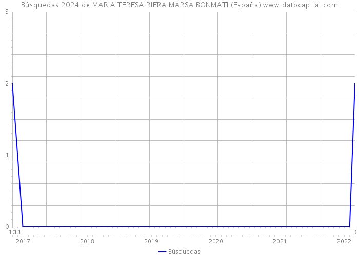 Búsquedas 2024 de MARIA TERESA RIERA MARSA BONMATI (España) 