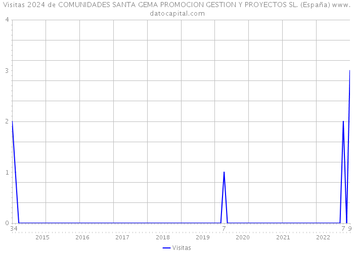 Visitas 2024 de COMUNIDADES SANTA GEMA PROMOCION GESTION Y PROYECTOS SL. (España) 