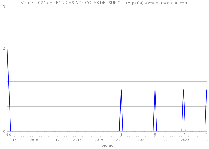Visitas 2024 de TECNICAS AGRICOLAS DEL SUR S.L. (España) 