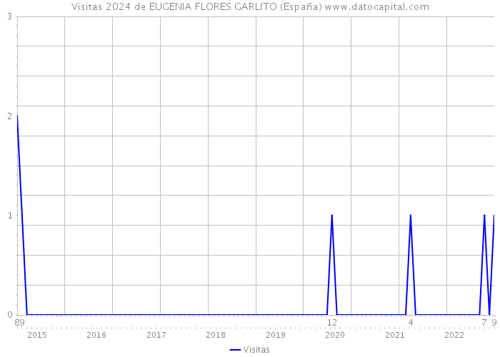 Visitas 2024 de EUGENIA FLORES GARLITO (España) 