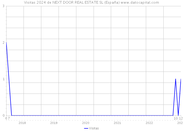 Visitas 2024 de NEXT DOOR REAL ESTATE SL (España) 