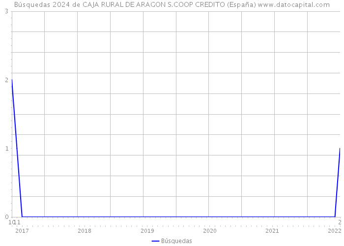 Búsquedas 2024 de CAJA RURAL DE ARAGON S.COOP CREDITO (España) 