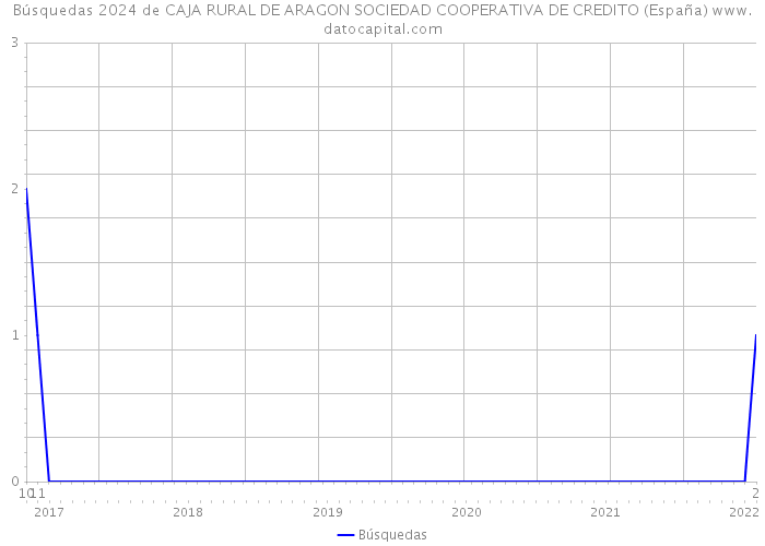 Búsquedas 2024 de CAJA RURAL DE ARAGON SOCIEDAD COOPERATIVA DE CREDITO (España) 