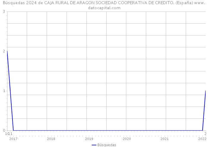 Búsquedas 2024 de CAJA RURAL DE ARAGON SOCIEDAD COOPERATIVA DE CREDITO. (España) 