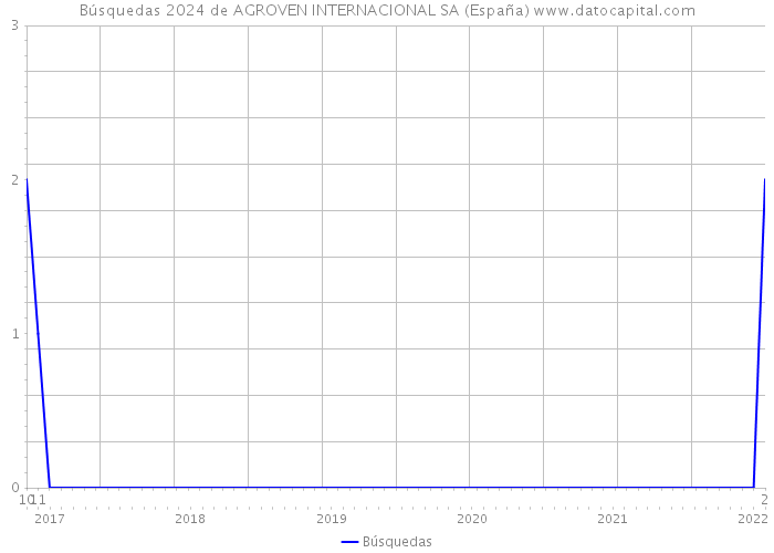Búsquedas 2024 de AGROVEN INTERNACIONAL SA (España) 