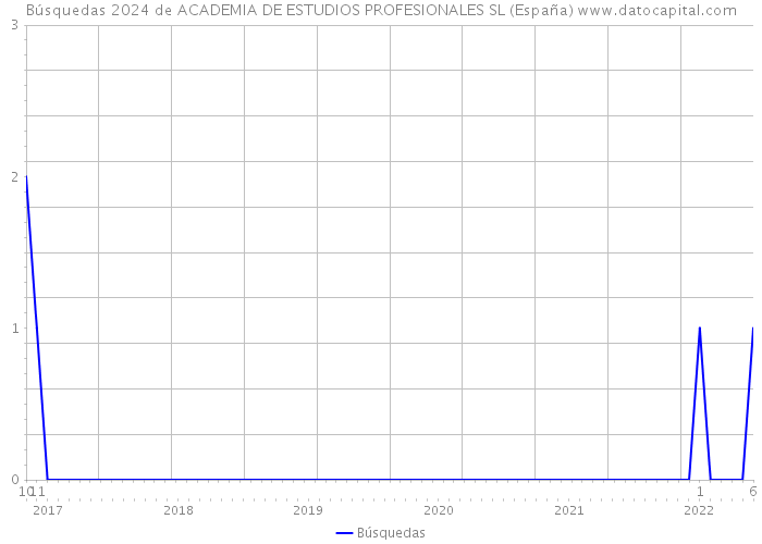 Búsquedas 2024 de ACADEMIA DE ESTUDIOS PROFESIONALES SL (España) 
