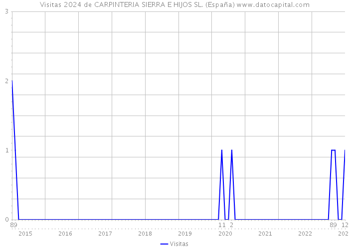 Visitas 2024 de CARPINTERIA SIERRA E HIJOS SL. (España) 