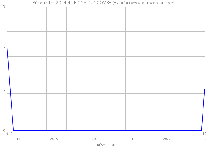 Búsquedas 2024 de FIONA DUNCOMBE (España) 