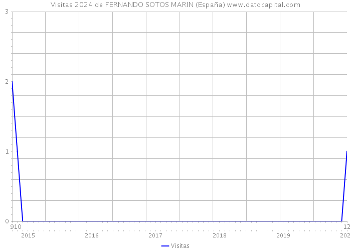Visitas 2024 de FERNANDO SOTOS MARIN (España) 